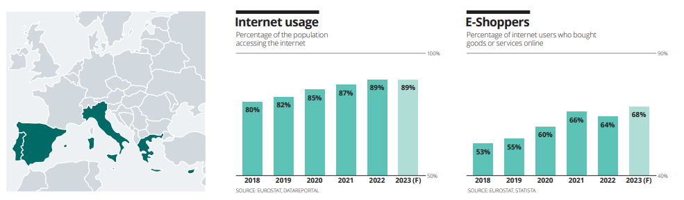 Number of Internet users and e-shoppers in Southern Europe