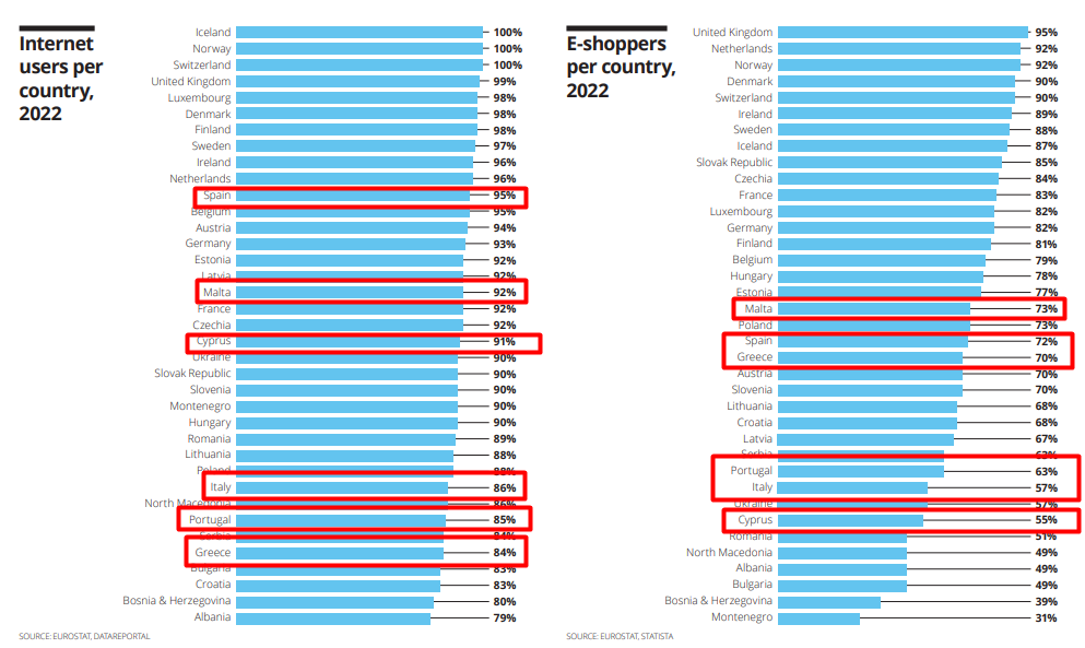 Number of Internet users and online shoppers by country in 2022