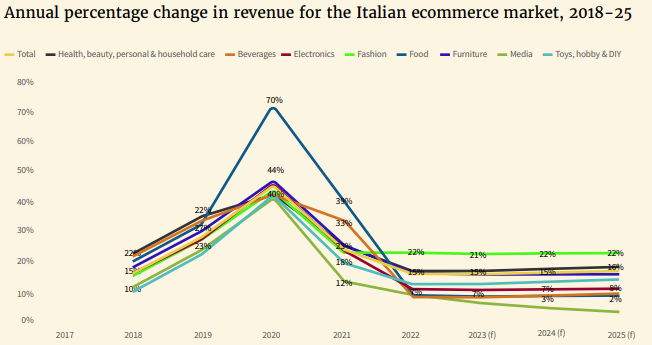 Annual percentage change in revenue by e-commerce category forecast to 2025