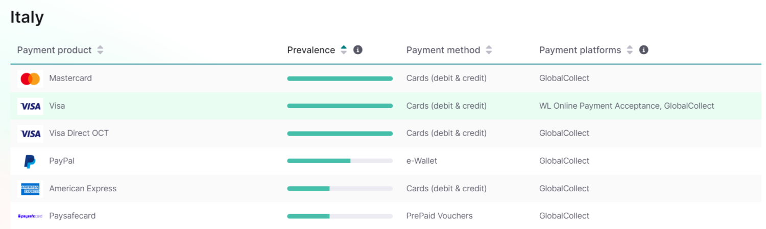 Payment products in Italy according to WorldLine