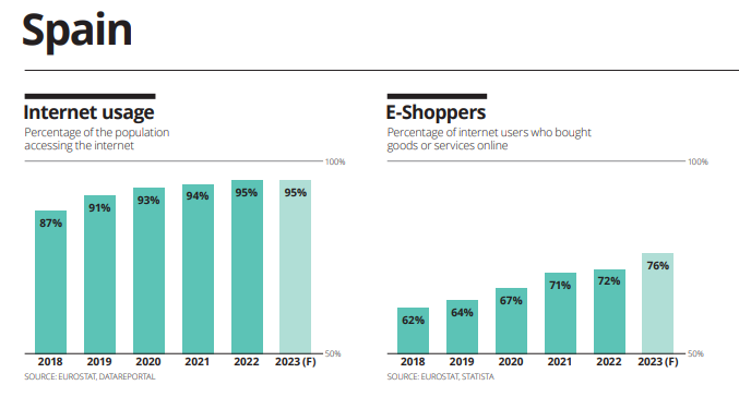 Number of Internet users and online shoppers in Spain