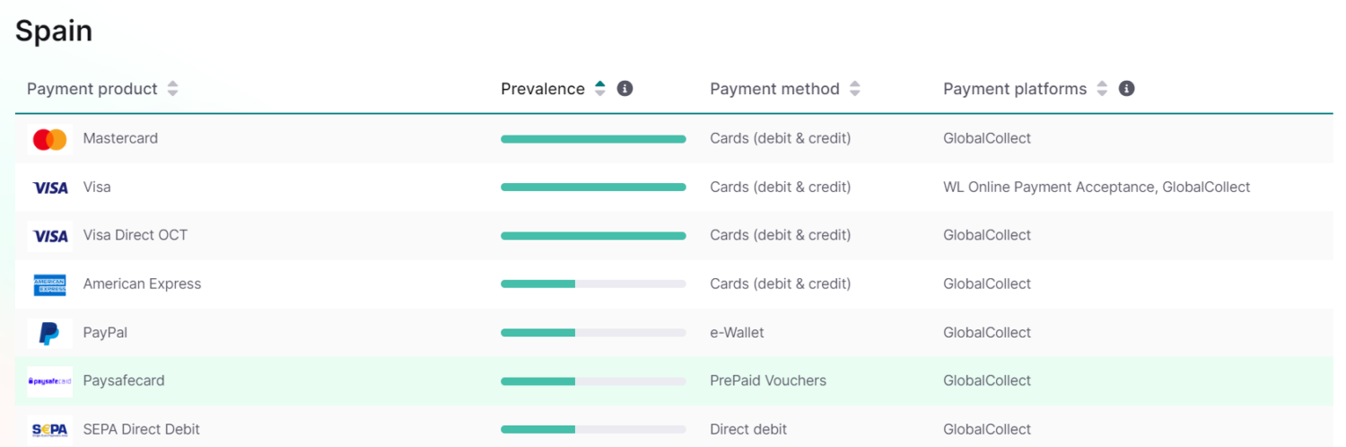 Payment products in Spain according to WorldLine