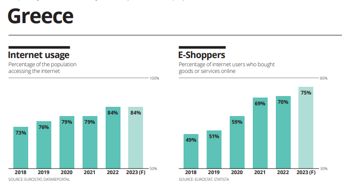 Number of Internet users and online shoppers in Greece