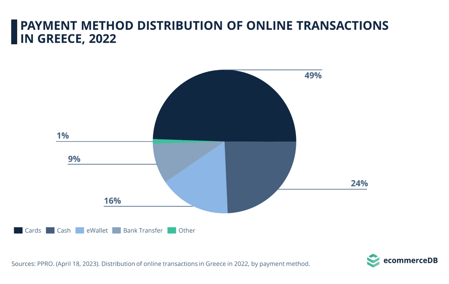 Payment methods in Greece in 2022