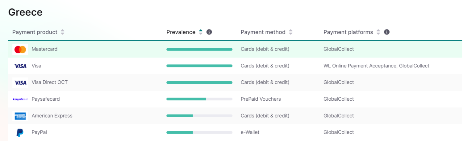 Payment products in Greece according to WorldLine