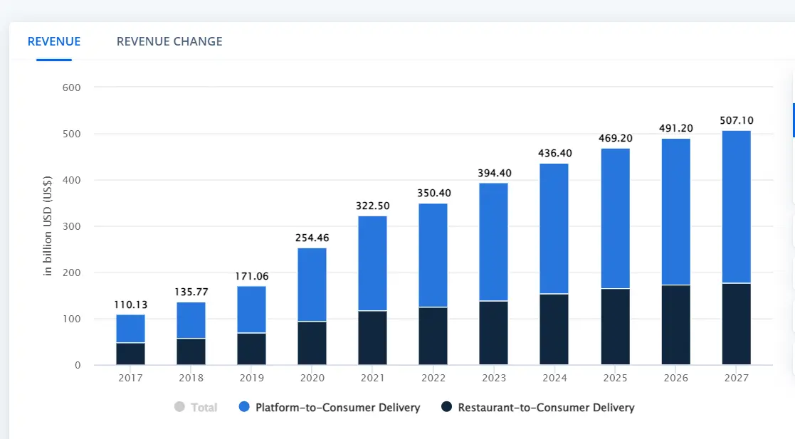 The food delivery industry is expected to generate a total annual revenue of $507.1 billion by 2027