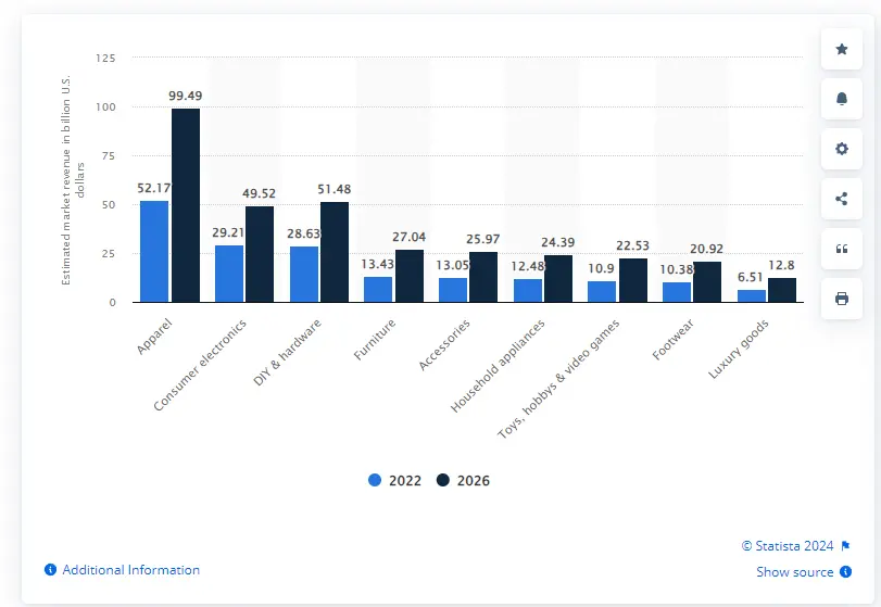 Estimated revenue of the secondhand consumer goods market in 2022 and 2026 worldwide, by category