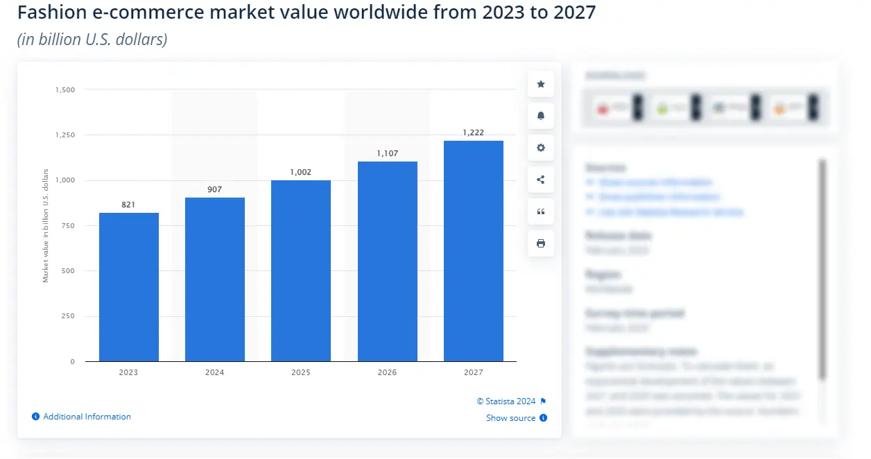 Global e-fashion revenue