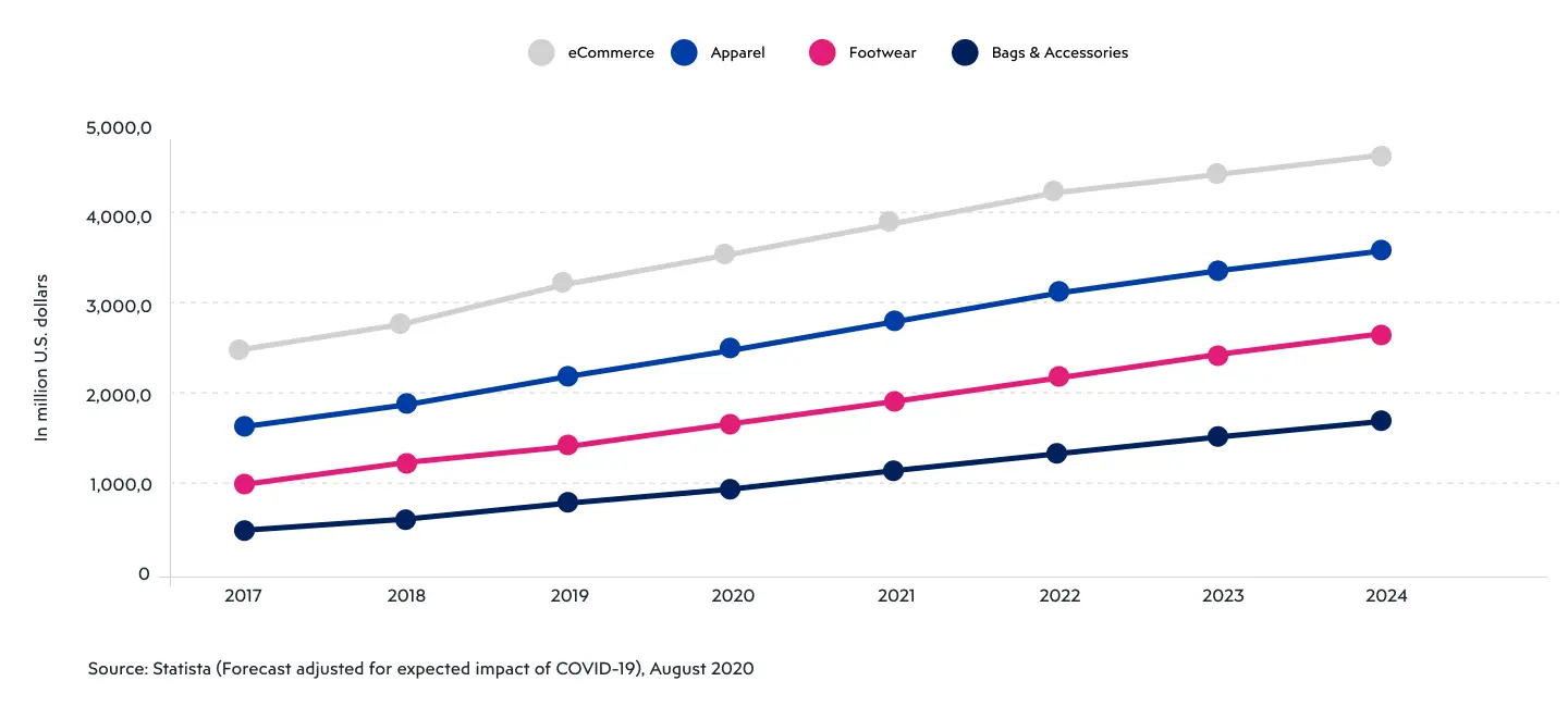 The global income dynamics across e-commerce segments indicate stable growth