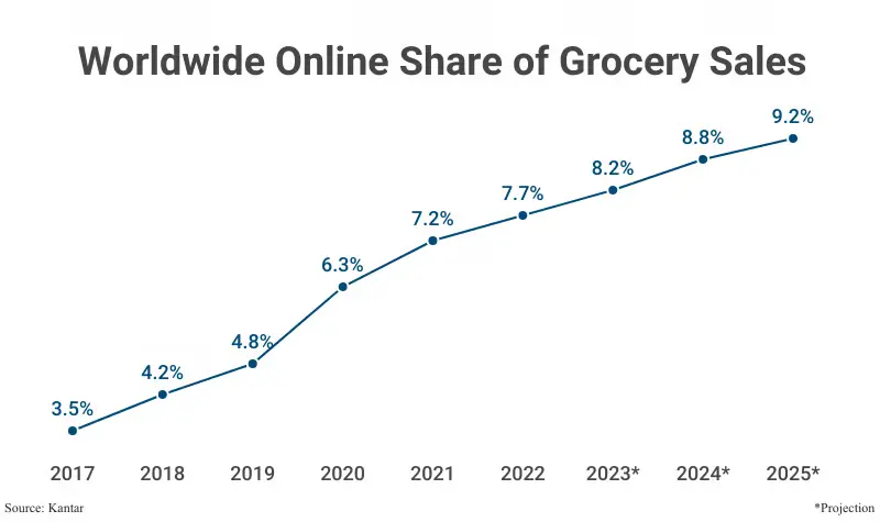 Worldwide Online Share of Grocery Sales