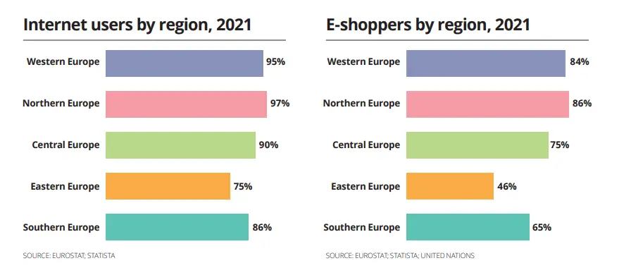 Number of Internet users and e-shoppers by European region