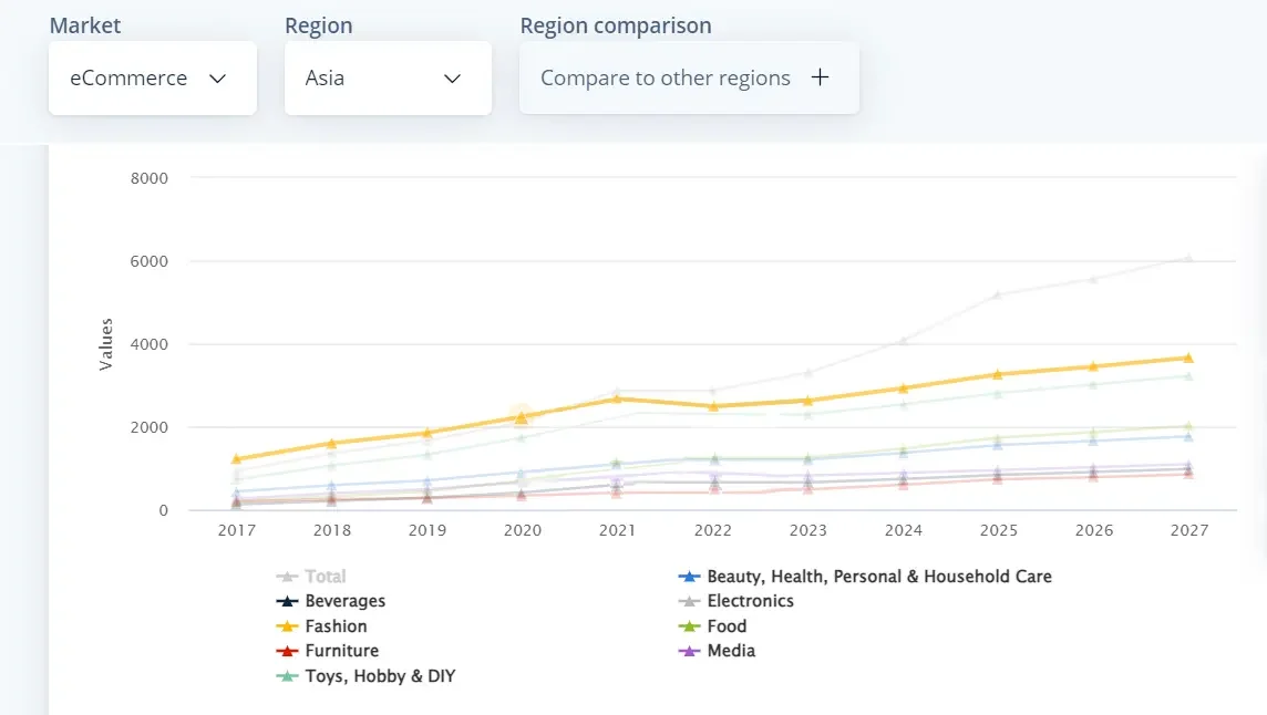 Total retail e-commerce revenue worldwide