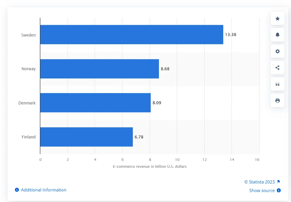 E-commerce revenue in Northern Europe