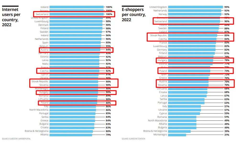 Switzerland takes the lead in Central Europe