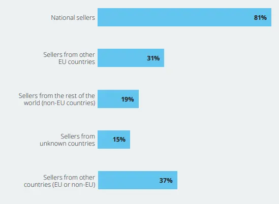 EU-27 cross-border online purchase