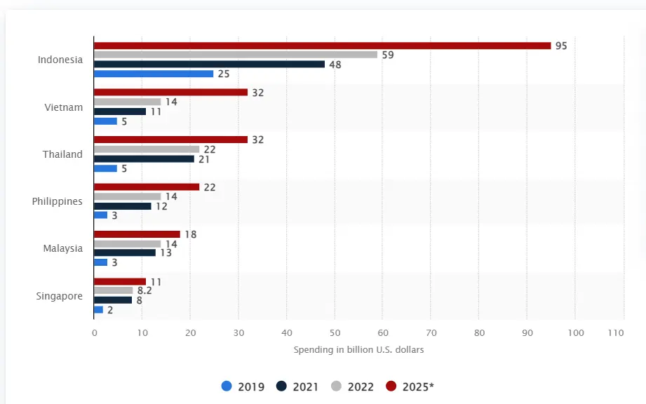 E-commerce market size in Southeast Asia