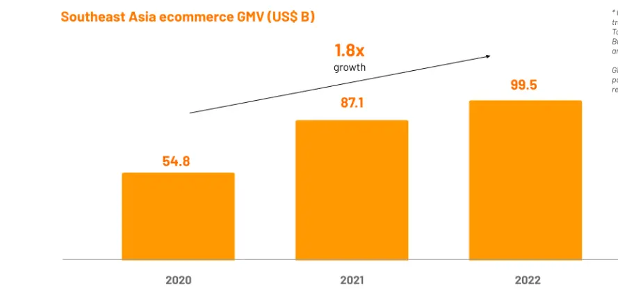 Southeast Asia Ecommerce GMV