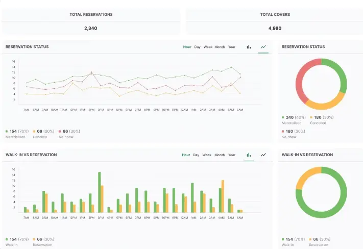 Restaurant performance metrics within the administrative panel of the application