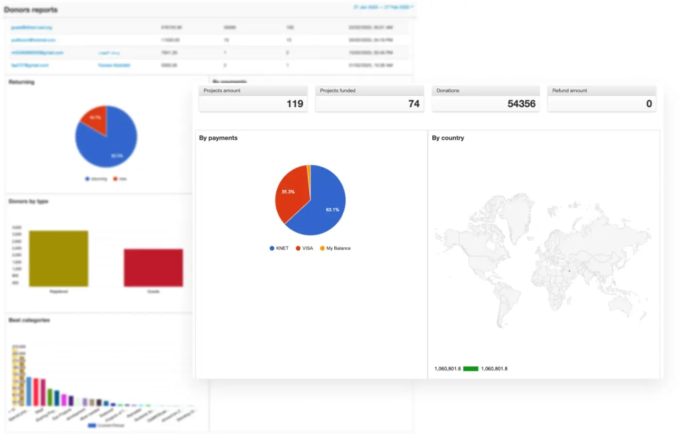 Analytics on Direct Aid