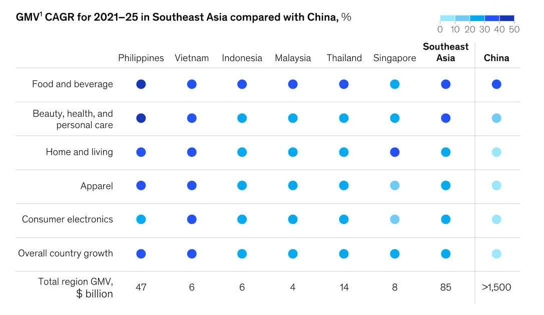 Gross value of goods by category