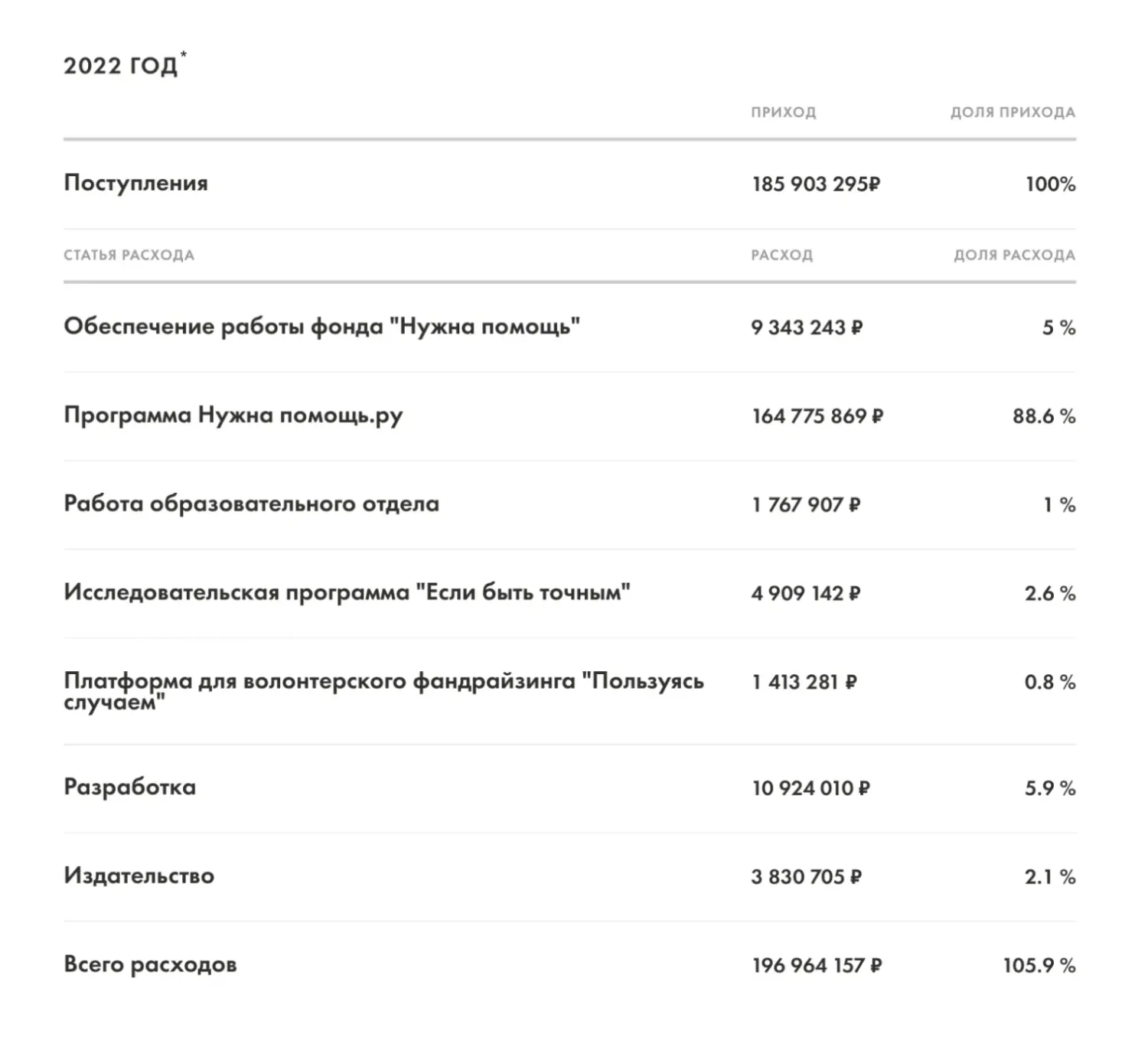 The financial report for the Charity Organization "Nuzhnapomosh"