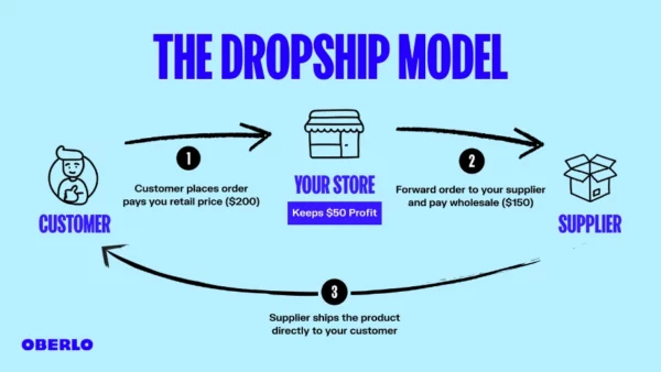 dropshipping-model