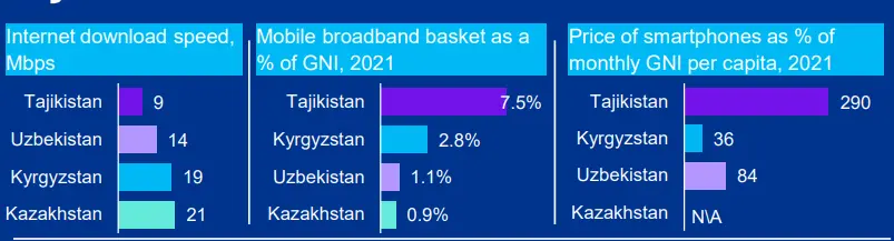 Internet development statistics of Central Asia