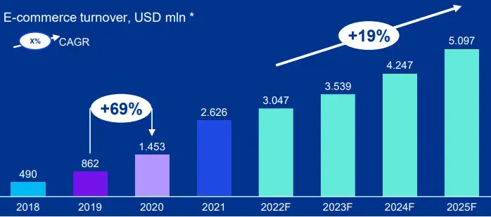 Growth of the e-commerce market in Kazakhstan until 2025 according to KPMG forecast