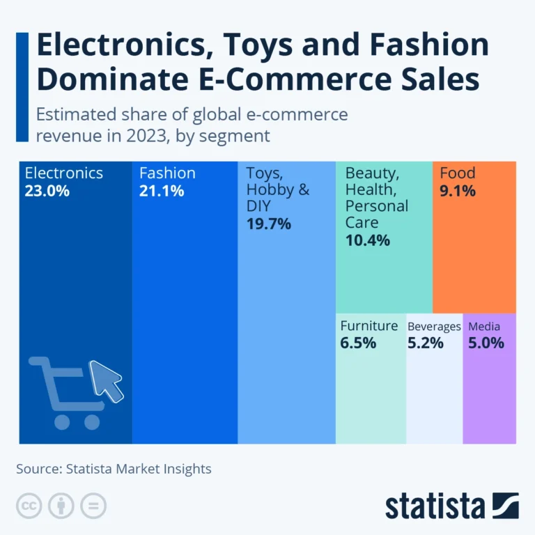 top ecommerce categories