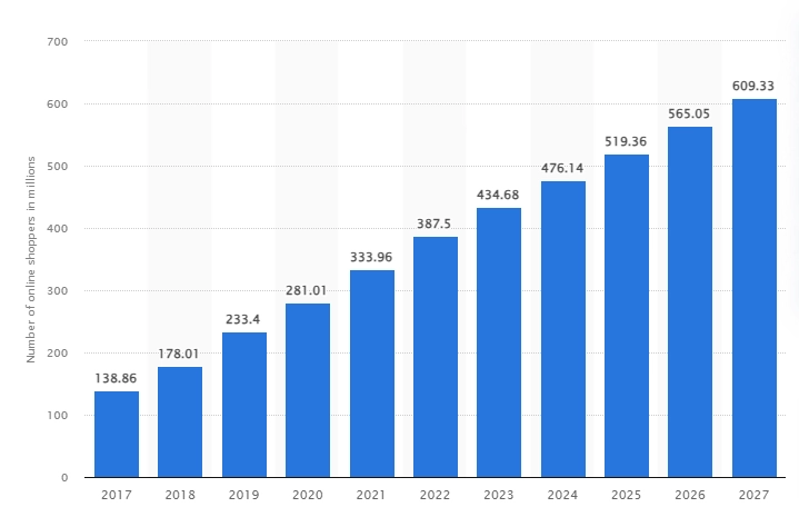 Number of online shoppers in Africa