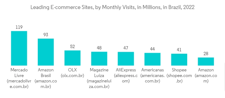 Brazil Ecommerce Market