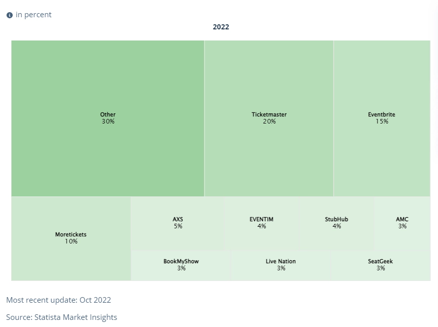 Event-Tickets-Worldwide-Statista-Market-Forecast