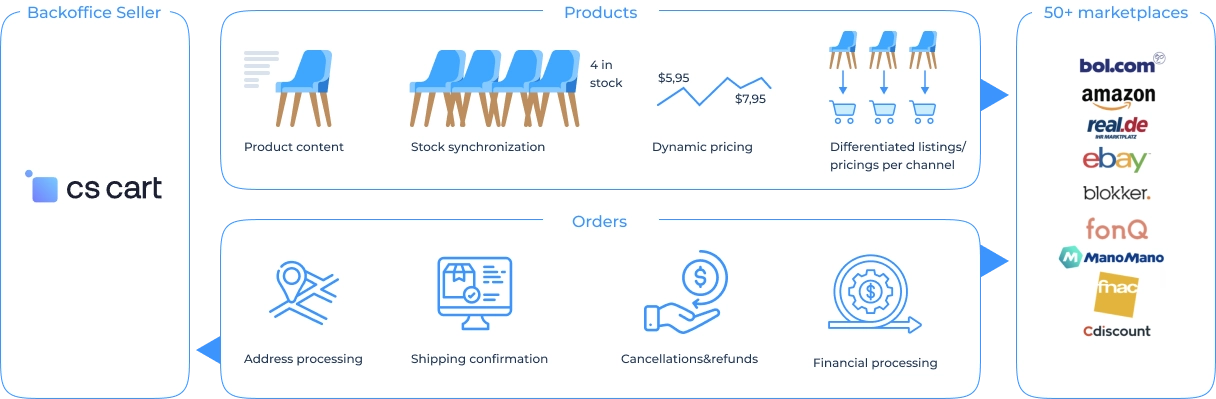 CS-Cart integration with Vendiro