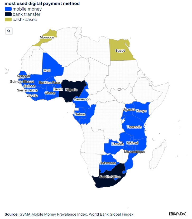 Most used payments methods in Africa