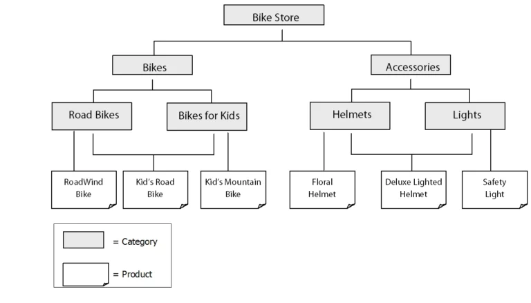 catalog structure