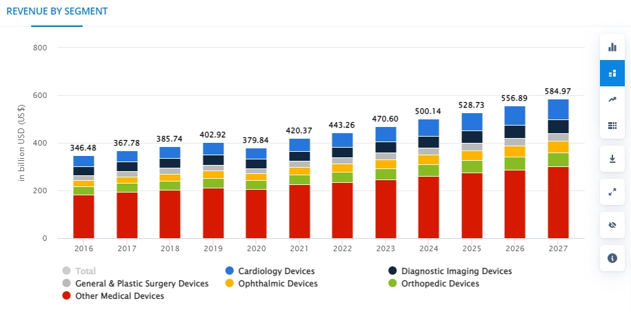 Medical Devices - Worldwide _ Statista Market Forecast