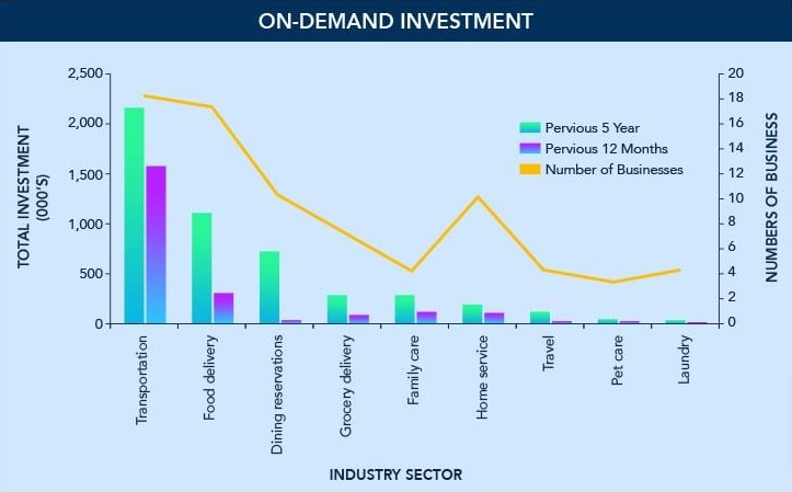 On Demand Economy Statistics