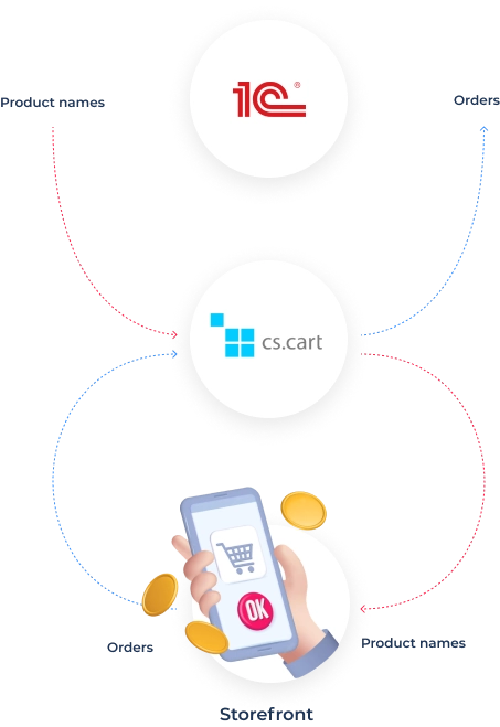 cs-cart 1C