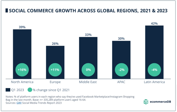 Social Commerce in LATAM