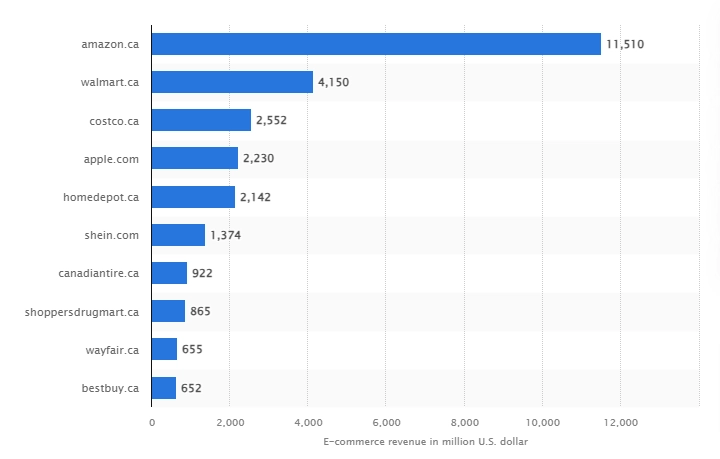 Top online stores Canada 2022 _ Statista