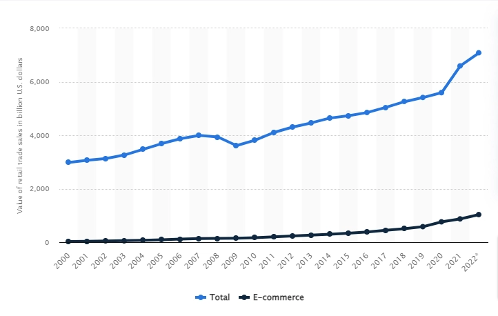 Total and e-commerce U.S. retail trade sales 2022