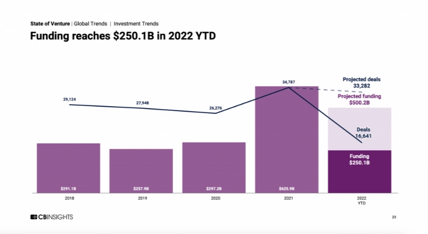 Investments in 2022